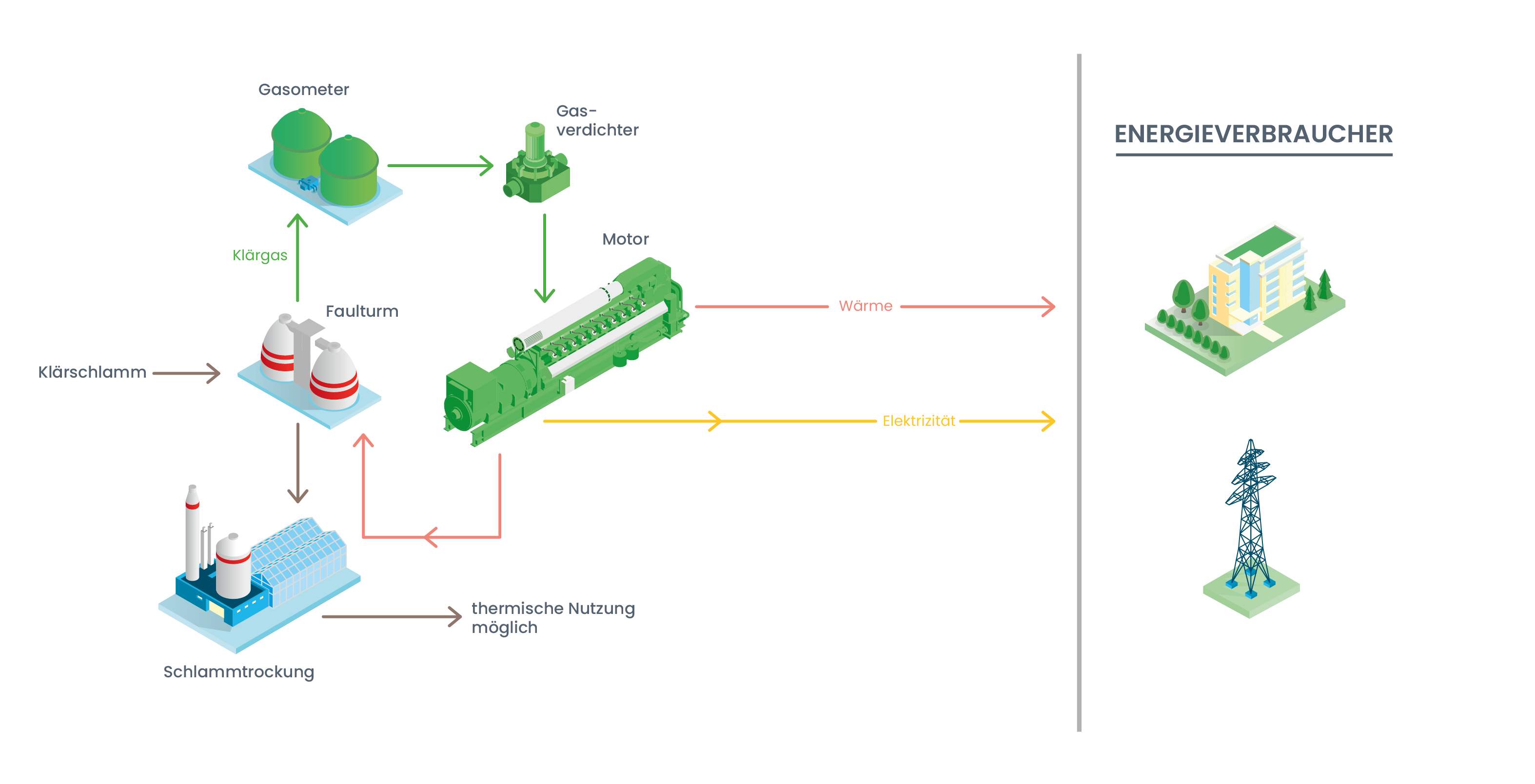Sewage Gas Technical Scheme (DE)