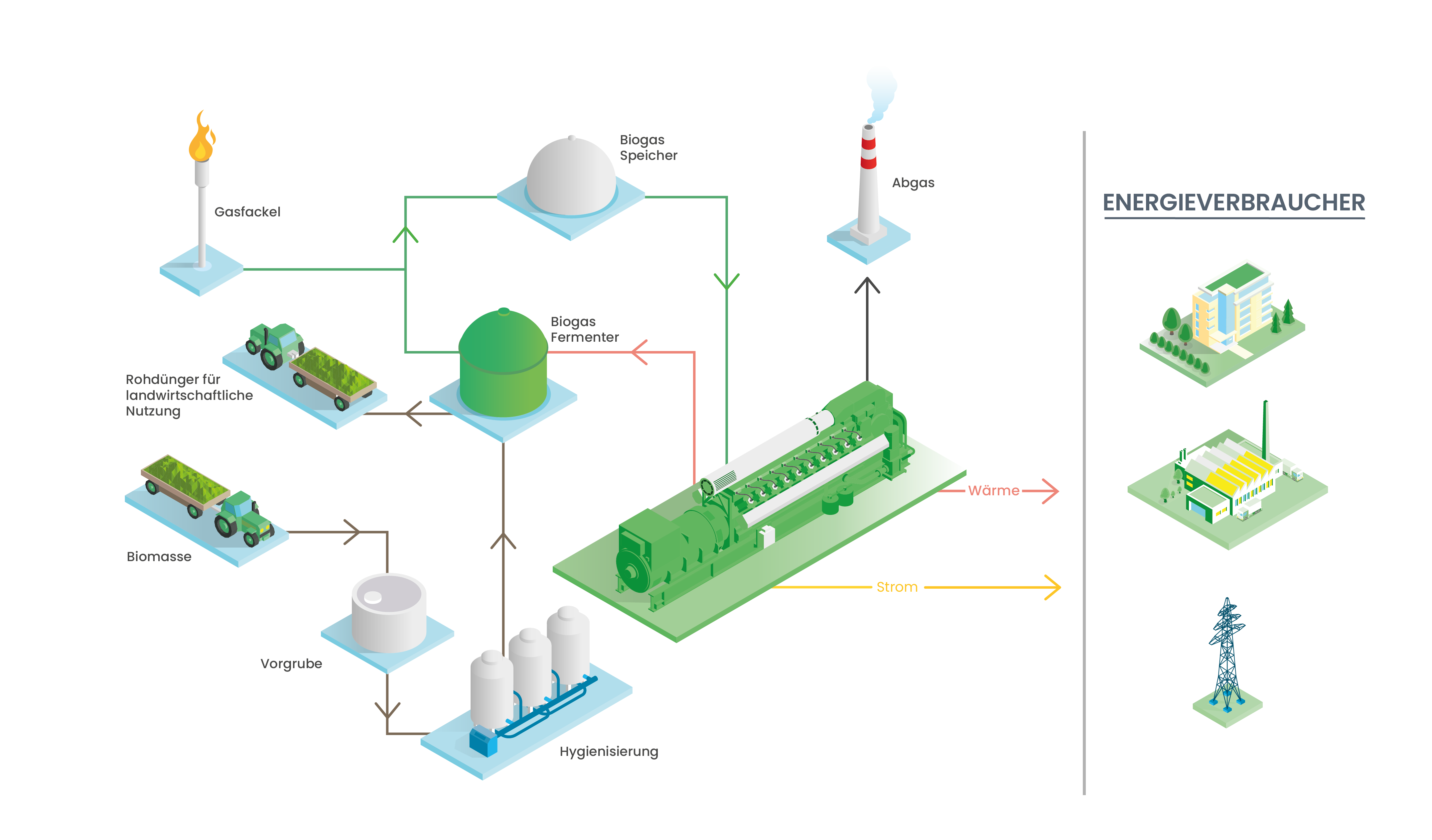 Biogas Technical Scheme (DE)