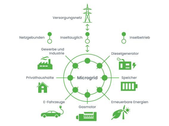 What is a microgrid (DE)