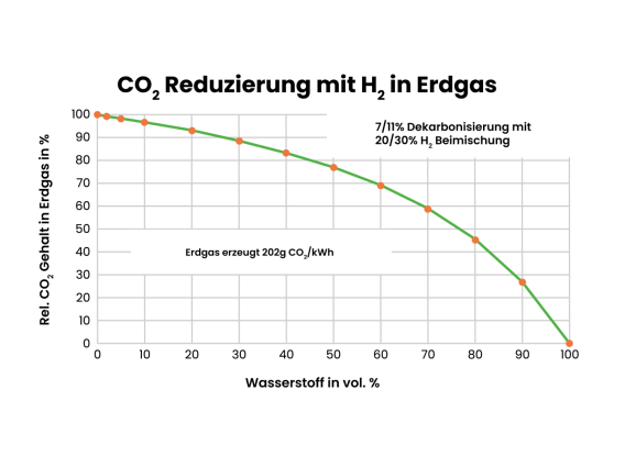 Tabelle - Co2 Reduzierung mit H2 in Erdgas