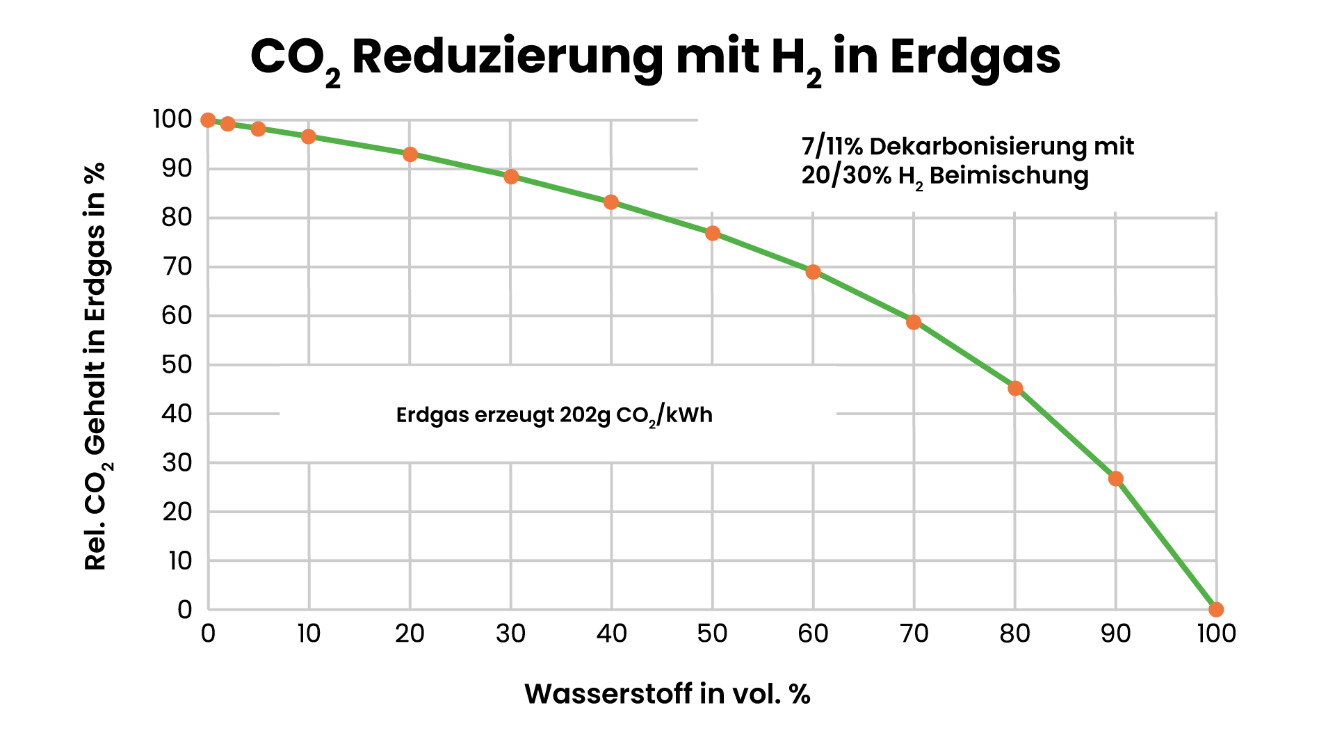 Tabelle - Co2 Reduzierung mit H2 in Erdgas