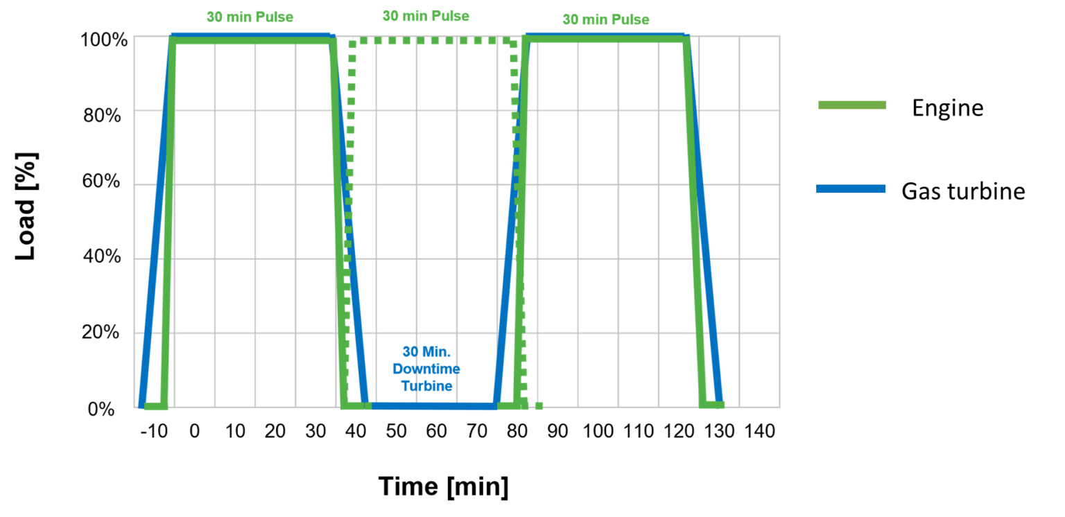 Comparing Gas Engine and Gas Turbine Technologies for Power Generation
