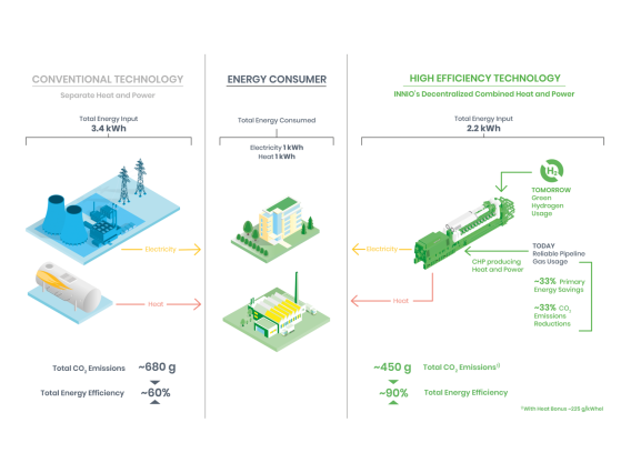 Jenbacher Cogeneration Advantage over Conventional Power & Heat