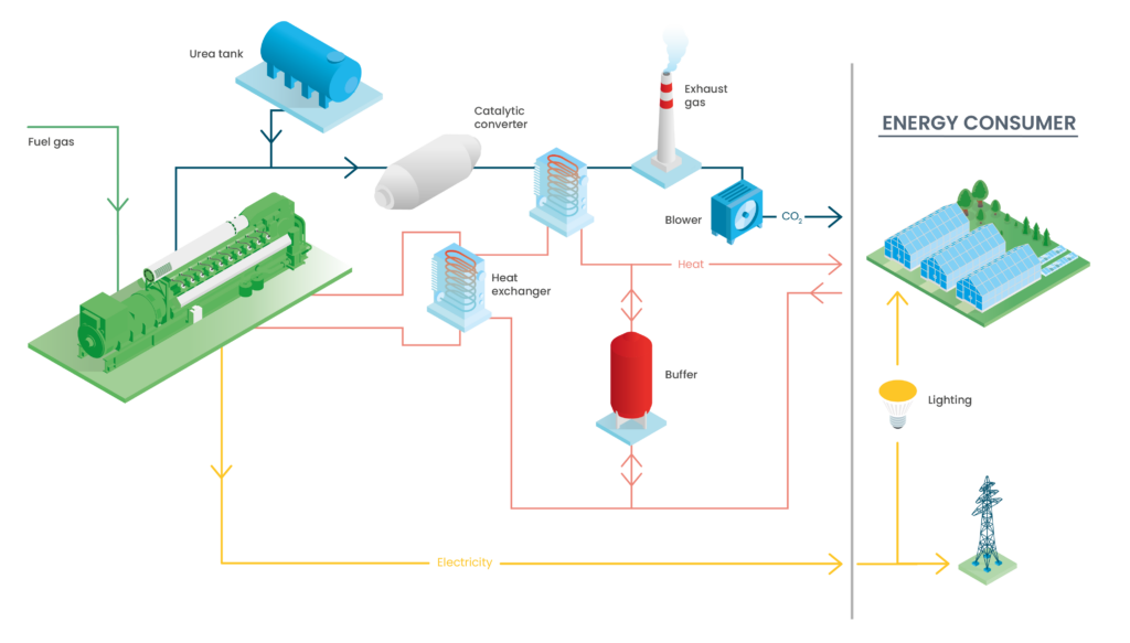 Cogeneration for Greenhouses | Industries | Jenbacher