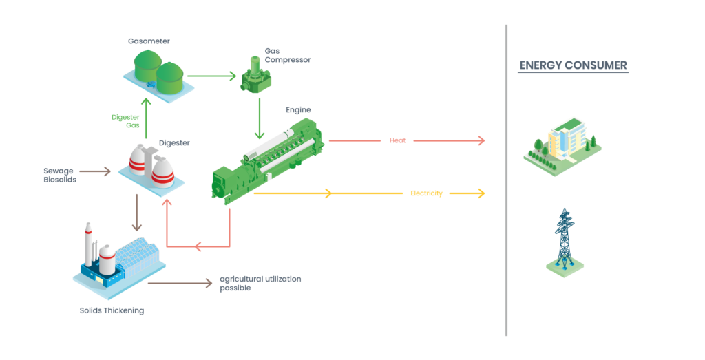 Sewage Gas to Electricity in Wastewater Treatment - Jenbacher Solution