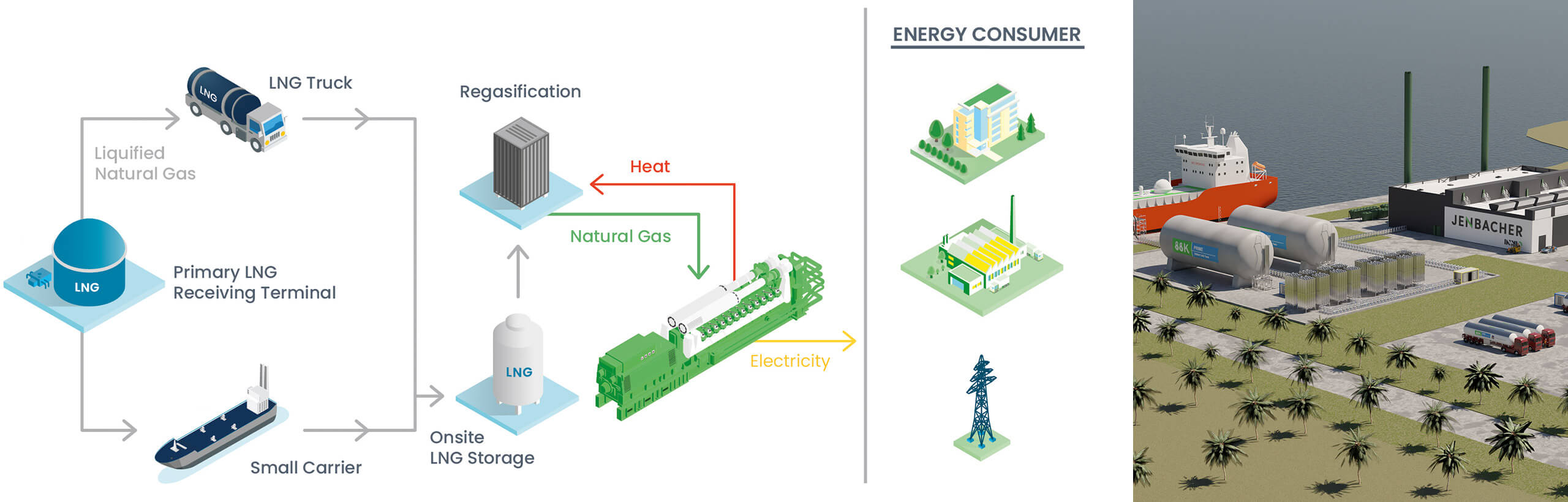 LNG Conversion for Power Generation