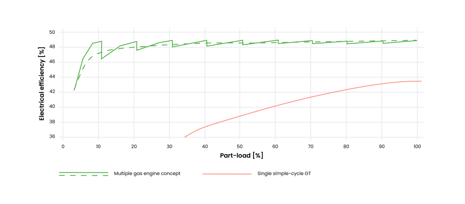 Comparing Gas Engine and Gas Turbine Technologies for Power Generation