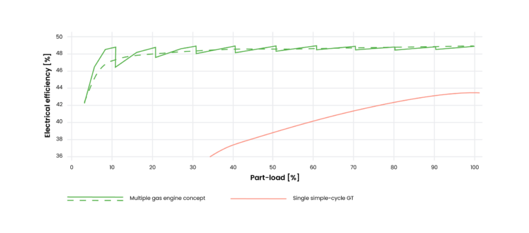 Comparing Gas Engine and Gas Turbine Technologies for Power Generation
