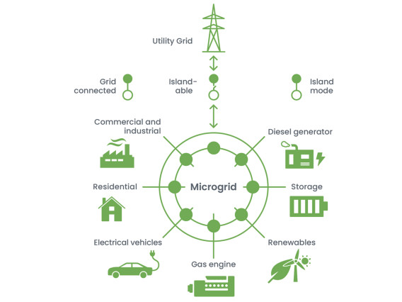What's a Microgrid? - Explained Visually