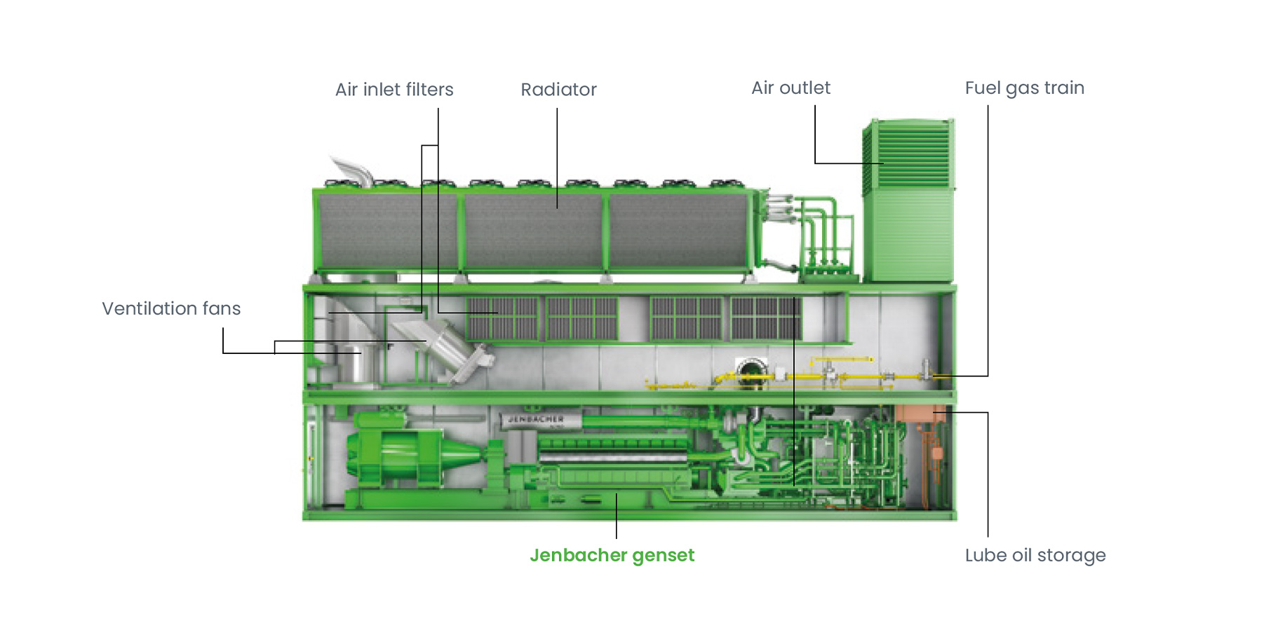 Internal Systems of Jenbacher Type 6 Containerized Power Module