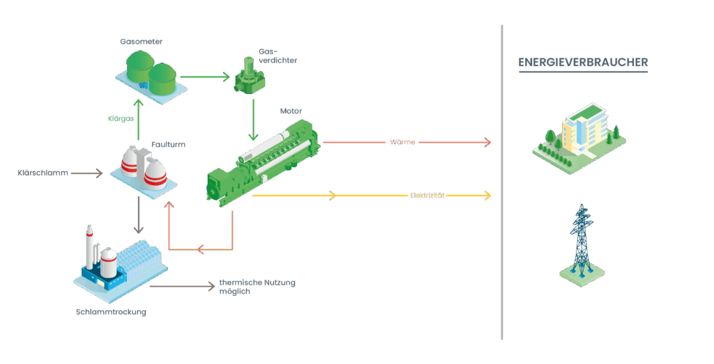 Jenbacher Klärgas-BHKW für Kläranlagen