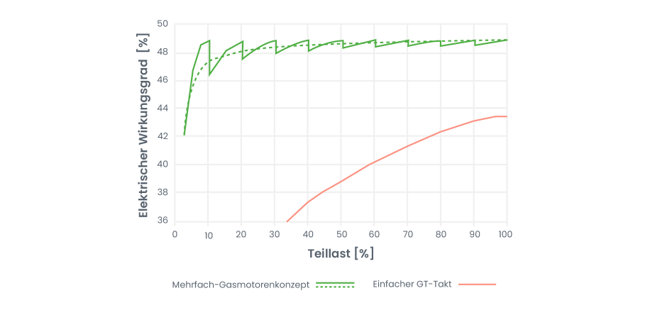 Wirkungsgraddiagramm Motor vs. Turbine