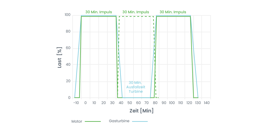 Diagramm Motor- vs. Turbinenbelastungen