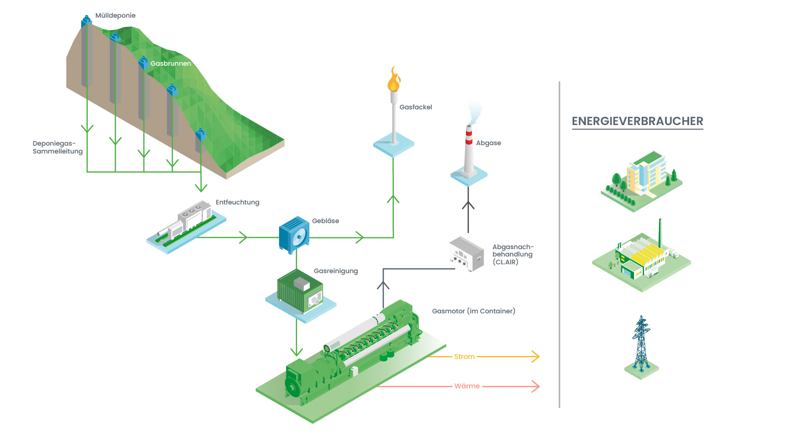 Jenbacher Motoren mit Deponiegas