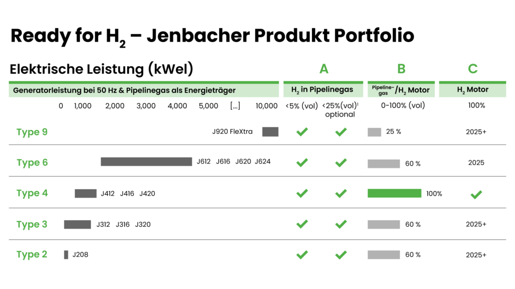 Jenbacher Wasserstoff Produktportfolio