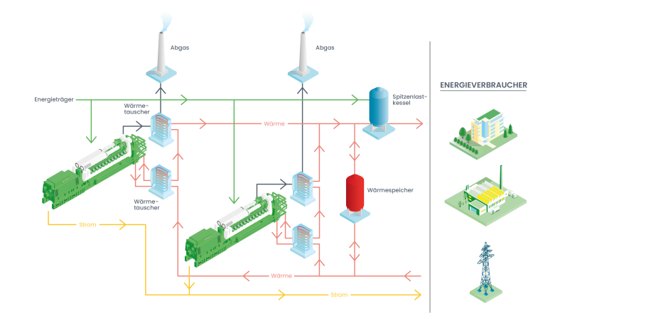 Kraft-Wärme-Kopplungssystem mit Jenbacher Gasmotoren
