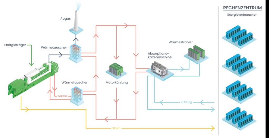 Stromerzeugung im Rechenzentrum mit Jenbacher KWK