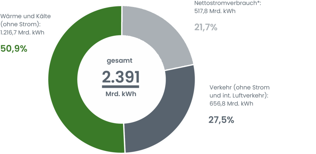 KWK Micropage - Tortendiagramm - Wärmewende jetzt