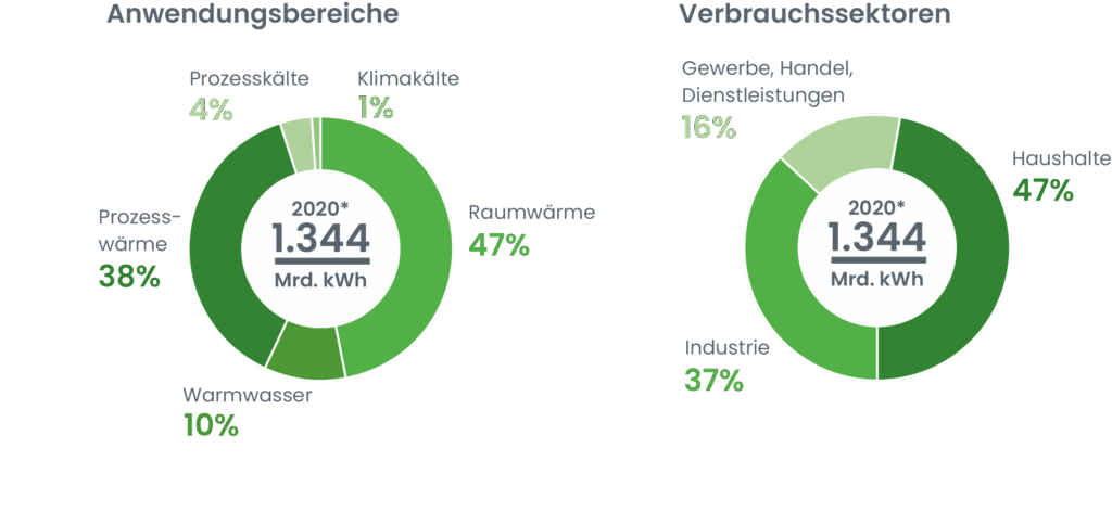KWK Micropage - Tortendiagramm - Wärme nicht gleich Wärme