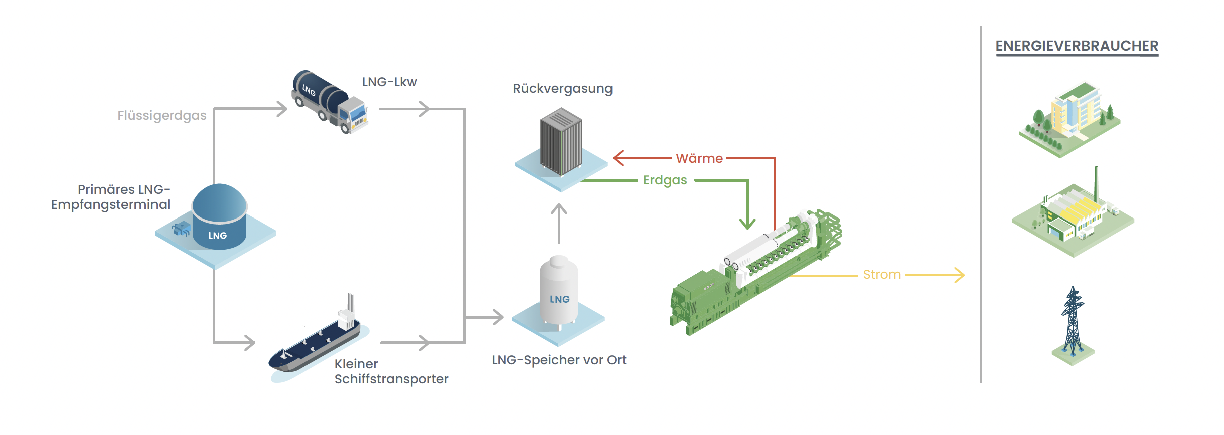 LNG-Umwandlung für die Stromerzeugung