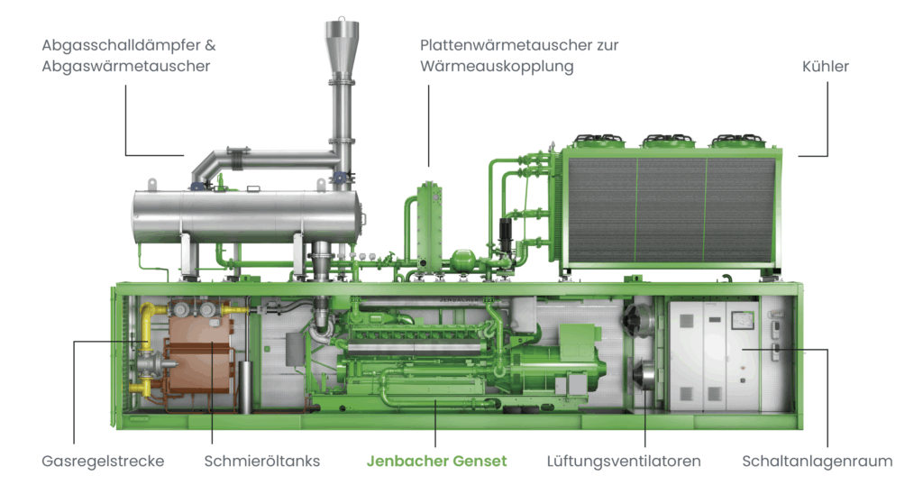 Innenraum des Jenbacher Containers für Motoren der Typen 2, 3 und 4