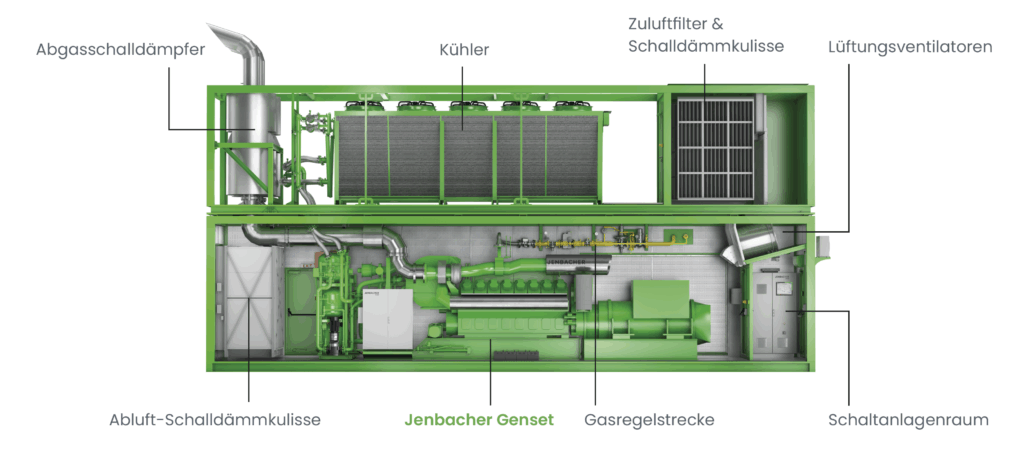 Innenraum des Jenbacher Typ 6 Motorcontainers