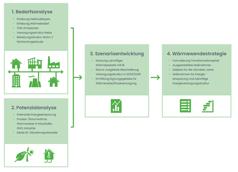 KWK Grafik - Die kommunale Wärmeplanung (kWP)