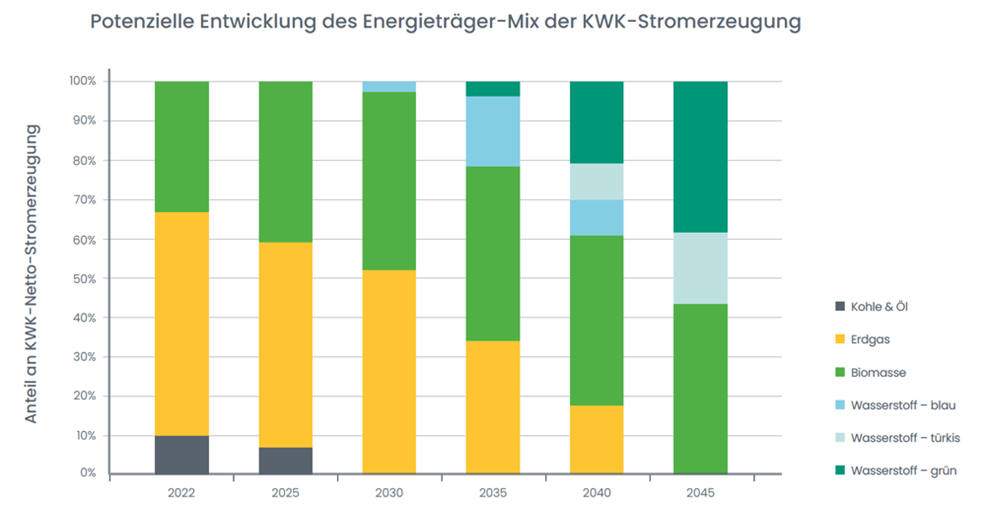 KWK Grafik - Planung in der Praxis