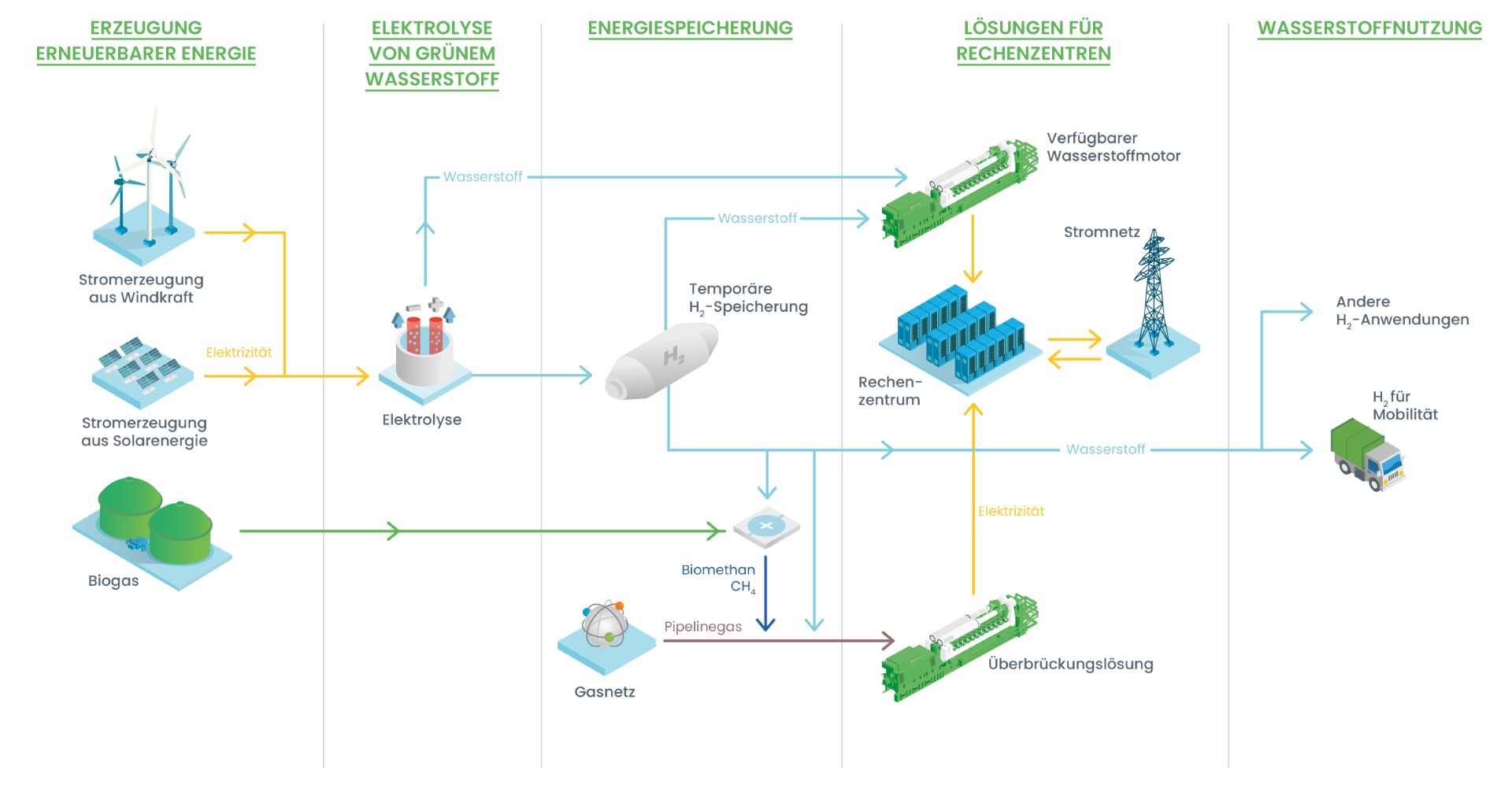 Jenbacher Motoren mit Wasserstoff-Erdgas für Rechenzentrum