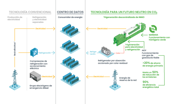 Esquema de energía Jenbacher para centros de datos