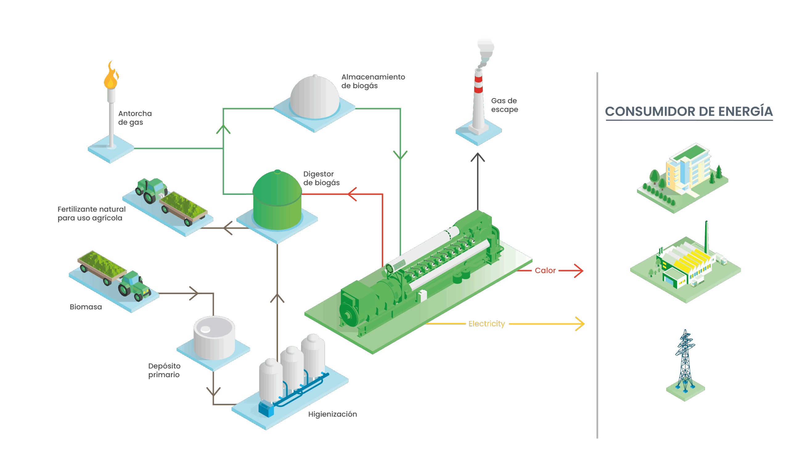 Energía de biogás con motores Jenbacher