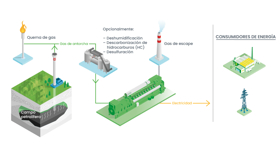 Energía de gas de mina de carbón con motores Jenbacher