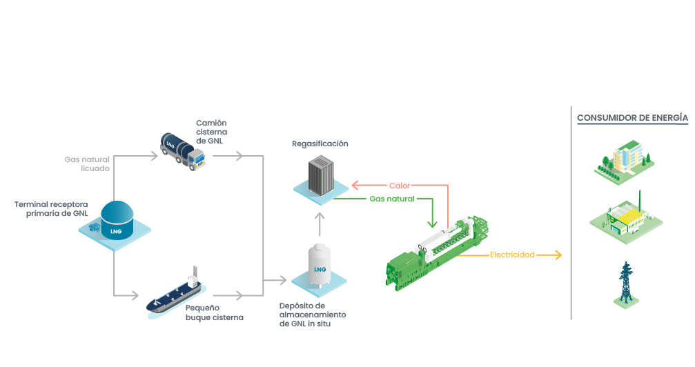 Conversión de GNL para generación de energía