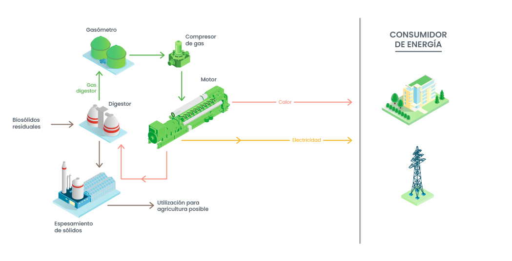 Conversión de gas vertedero a electricidad en el tratamiento de aguas residuales: solución Jenbacher