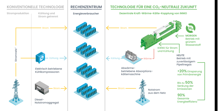 Jenbacher Rechenzentrum Energieschema