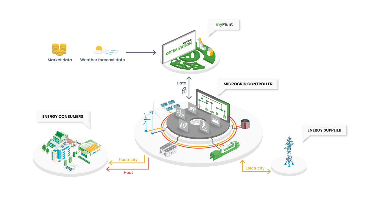Optimización de microrredes con INNIO myplant