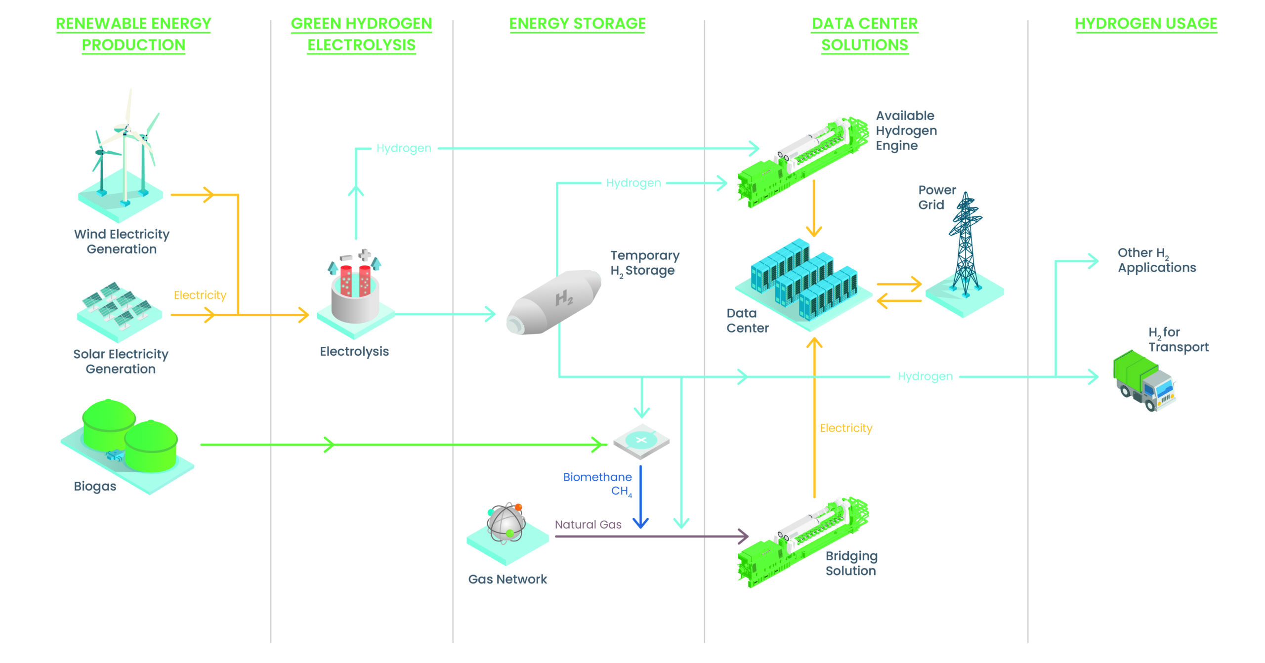 Motores Jenbacher de hidrógeno y gas natural para centros de datos