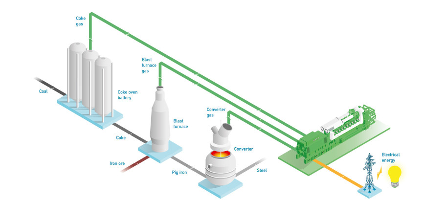 Motores Jenbacher con gas de acero
