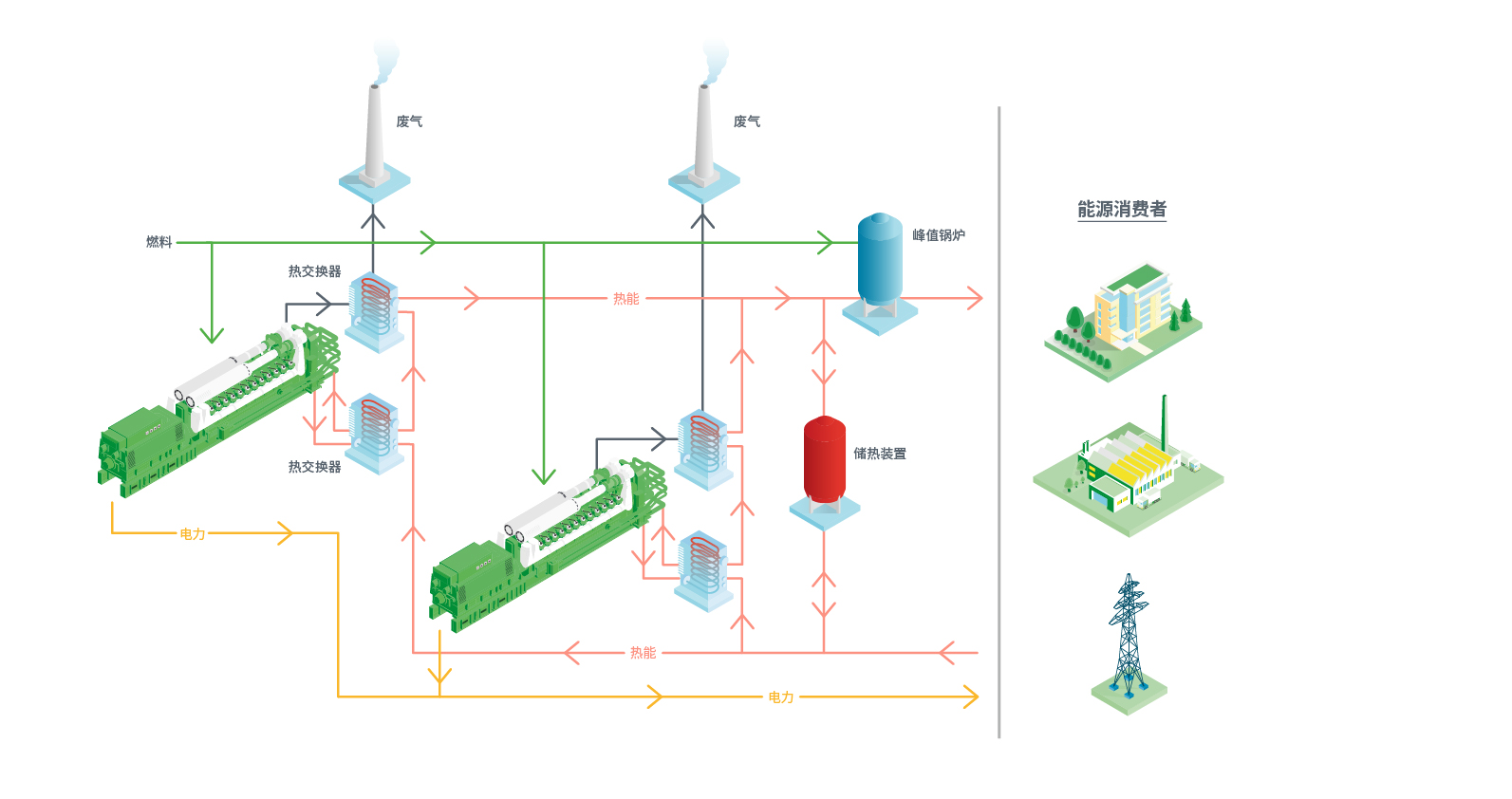 Cogeneration CHP System Scheme featuring Jenbacher Gas Engines