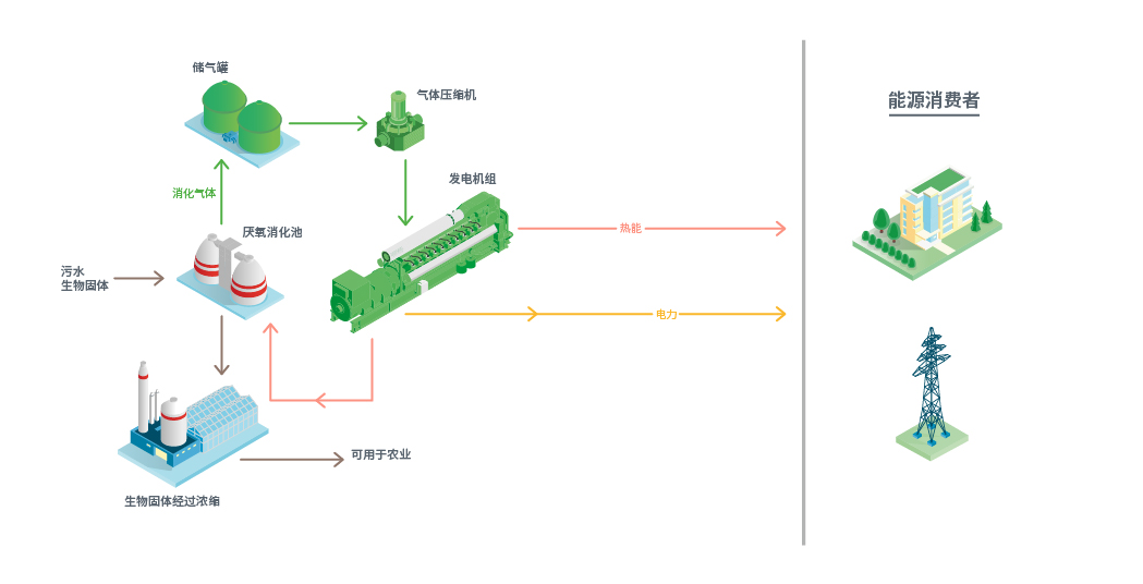 Sewage Gas to Electricity in Wastewater Treatment - Jenbacher Solution